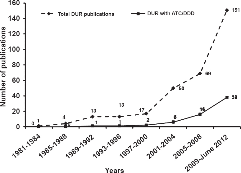 Trend in drug utilization research (DUR) and use of ATC/DDD methodology over the years in WHO-SEARO countries.