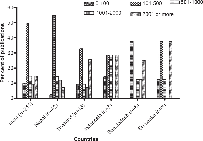 Sample size used in drug utilization research (DUR) study publications from WHO-SEARO. (Other SEARO countries viz. Bhutan, Maldives, Myanmar and Timor-Leste did not have any publication on DUR studies).