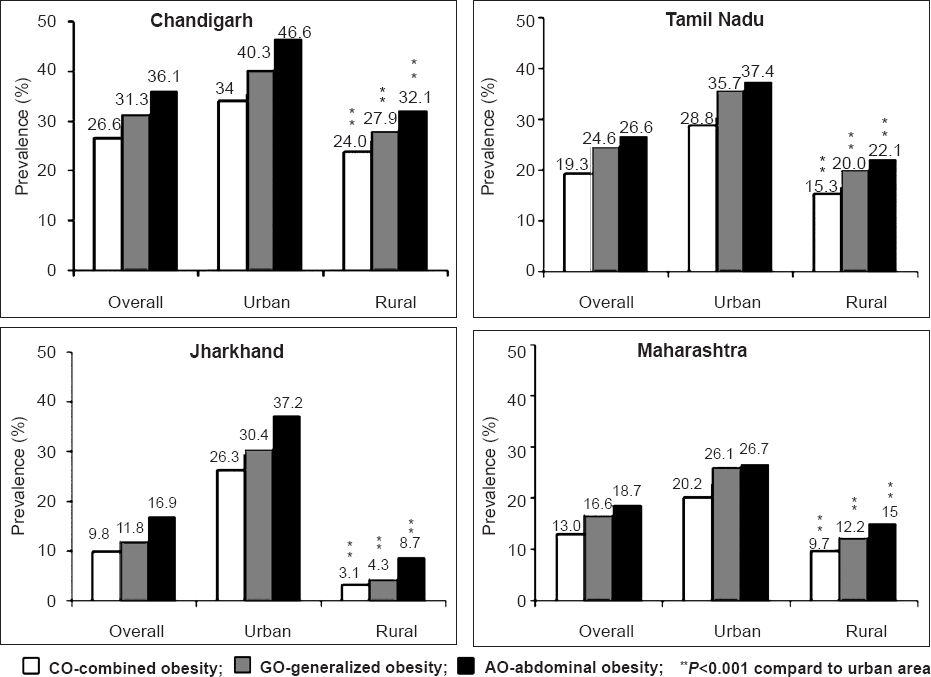 Prevalence of generalized, abdominal and combined obesity in the four regions studied.