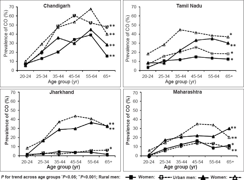 Age- and gender-specific prevalence of combined obesity in the study population.