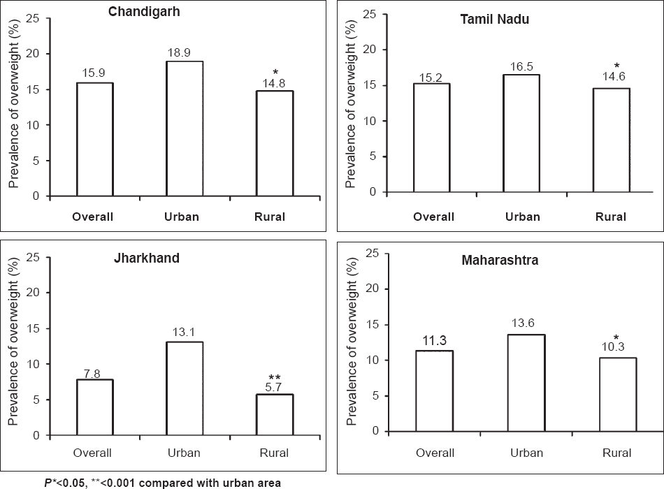 Prevalence of overweight in the four regions studied.