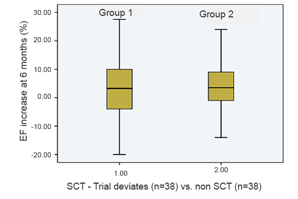 Stratified analysis of Trial deviates with nested cohort: Effect on primary outcome. Box and whisker plot showing primary outcome at 6 months in 2 groups. Group 1,Trial deviates (n=38) and Group 2, Nested cohort from non SCT arm (n=38). Actual increase in EF at 6 months between trial deviates group (2.75 ± 9.6%, Median 3.25, IQR -3.91-9.49) and nested cohort from non SCT arm (4.37 ± 8.87% Median 3.5, -0.75-8.86) was not significantly different.