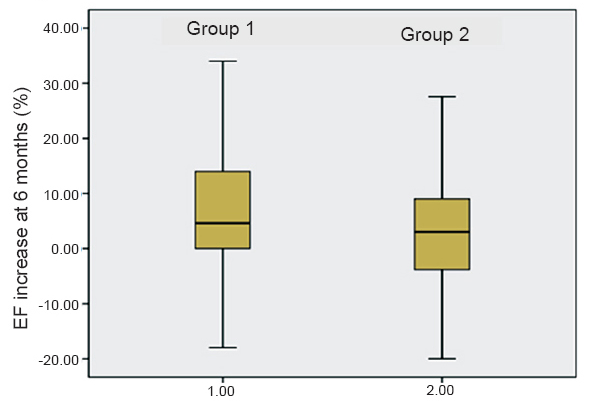 Impact of cell dose administered on primary outcome. Box and whisker plot showing primary outcome at 6 months in 2 groups. Group 1, SCT (n=71) and Group 2, Trial deviates (n=38). Actual increase in EF at 6 months between SCT group (7.03 ± 10.33%, Median 6, IQR 0-14) and Trial deviates (2.75 ± 9.6%, Median 3.25, IQR -3.91-9.49) was significant (P<0.05).