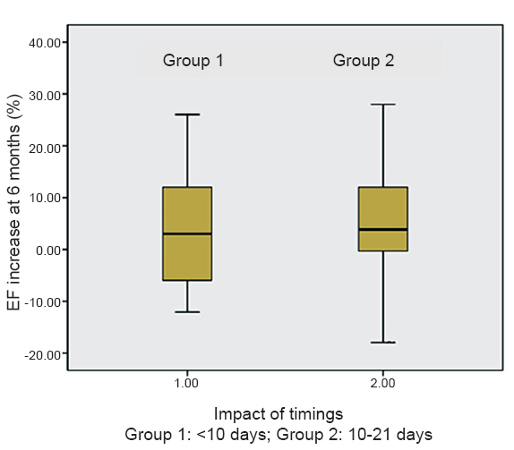 Impact of timing of infusion in SCT arm on primary outcome. Box and whisker plot showing primary outcome at 6 months in 2 groups. Group 1, early (infusion given in < 10 days, n=21) and Group 2, late (infusion given between day 10 to day 21, n=50). : Actual increase in EF at 6 months between the early group (6 ± 10.45 %, Median 7.5, IQR 0.49-14) and late group (7.47 ± 10.97, Median 4, IQR -2 - 14) was not significant.