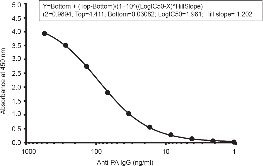 Four-parameter logistic curve of the anti-protective antigen (PA) IgG.