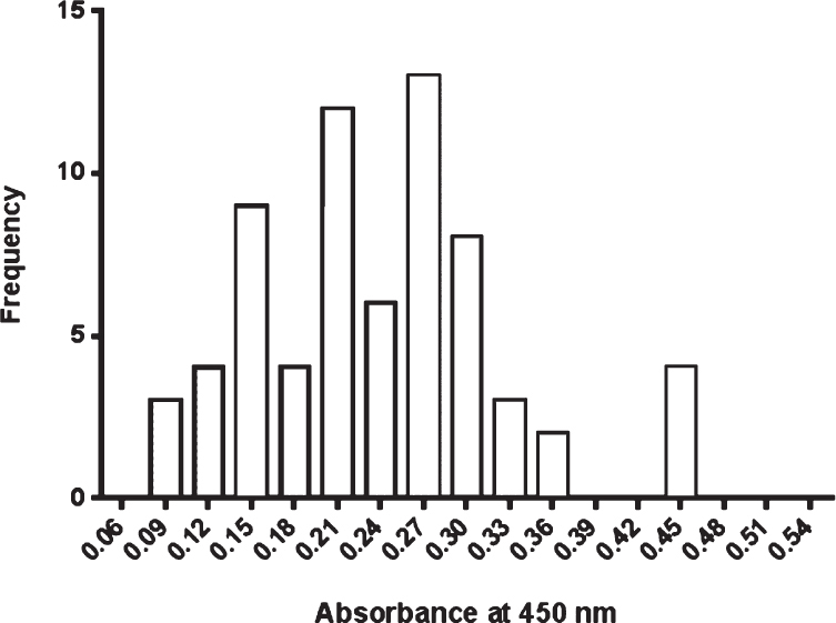 Frequency distribution of anti-PA IgG absorbance values at 450 nm in serum samples from healthy control population.