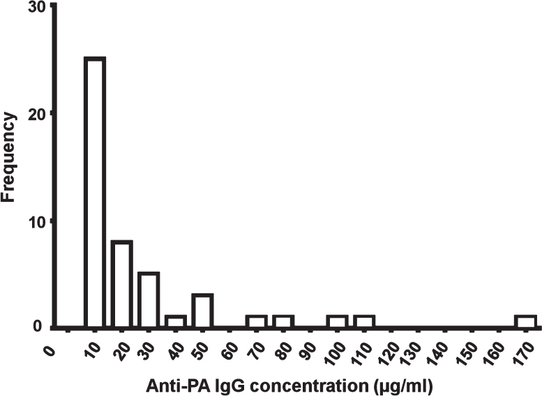 Frequency distribution of anti-PA IgG concentration (μg/ml) in clinical serum samples from anthrax infected cases.