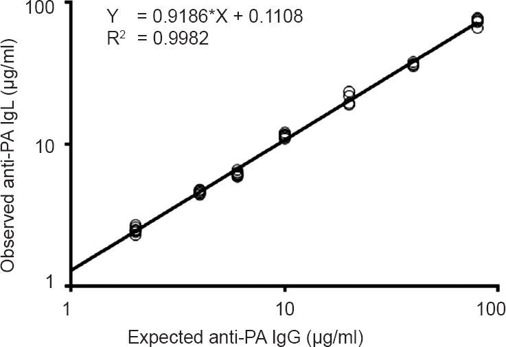 Dilutional linearity of the quantitative ELISA for human anti-PA IgG.
