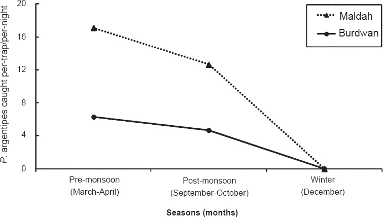 Seasonal distribution of sandfly in Maldah and Burdwan districts (West Bengal, India) during the study period.