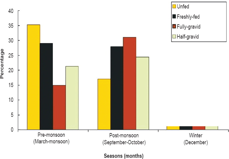 Abdomen stage of female P. argentipes recorded during the study period (i.e. pre-monsoon, post-monsoon and winter seasons) in Maldah and Burdwan districts (West Bengal, India).