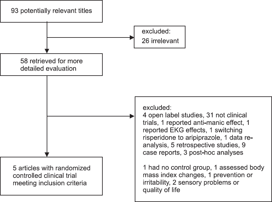 Flowchart of trial selection process.