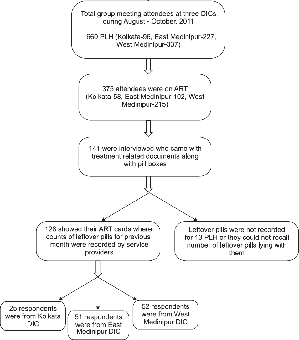 Flow diagram showing the selection of participants. DIC, Drop-In-Centre; PLH, people living with HIV; ART, anti-retroviral therapy.
