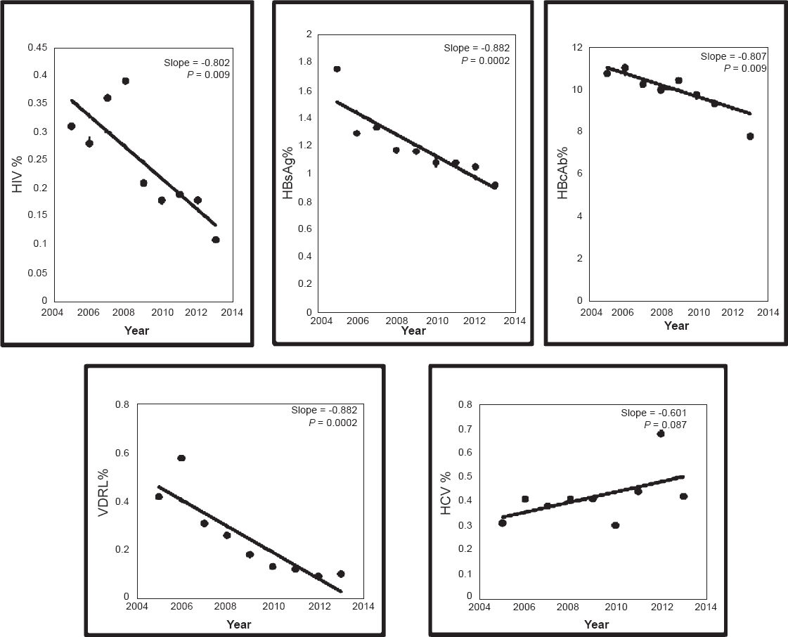 The trends in the seroprevalences of HIV, HBsAg, HBcAb, HCV and syphilis.