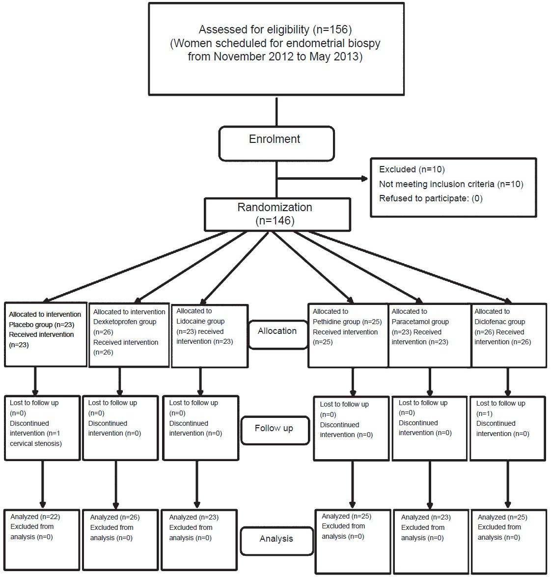 Flow chart showing study groups.