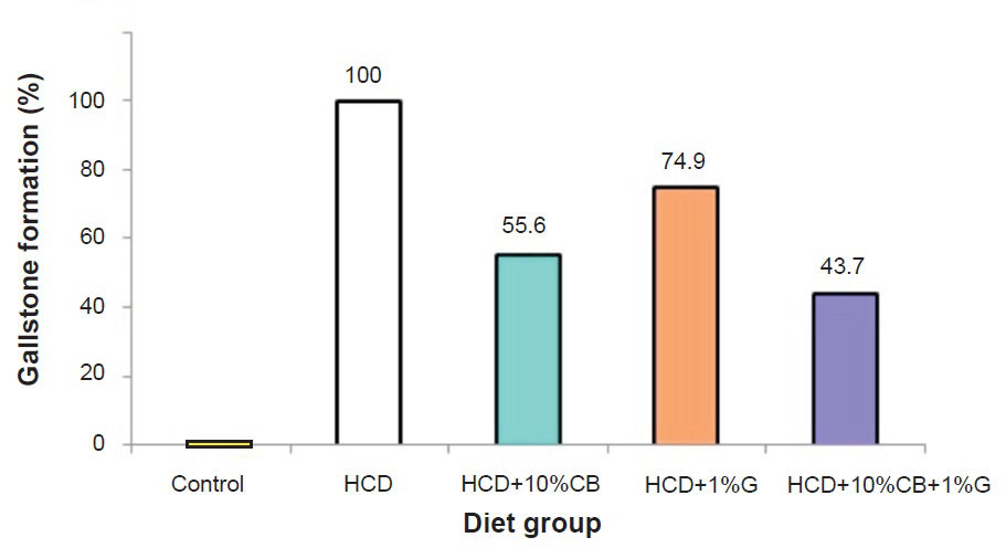 Effect of dietary cluster beans (CB) and garlic (G) on formation of cholesterol gallstone in mice. HCD, high cholesterol diet. Values are mean of 20 animals in each group.
