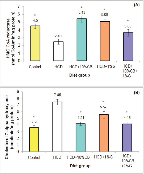 Effect of dietary cluster beans (CB) and garlic (G) on liver (A) HMG-CoA reductase activity and (B) cholesterol-7α-hydroxylase activity. HCD, high cholesterol diet. Values are mean ± SEM of five samples each being pooled from four animals. *P<0.05 compared with HCD group.