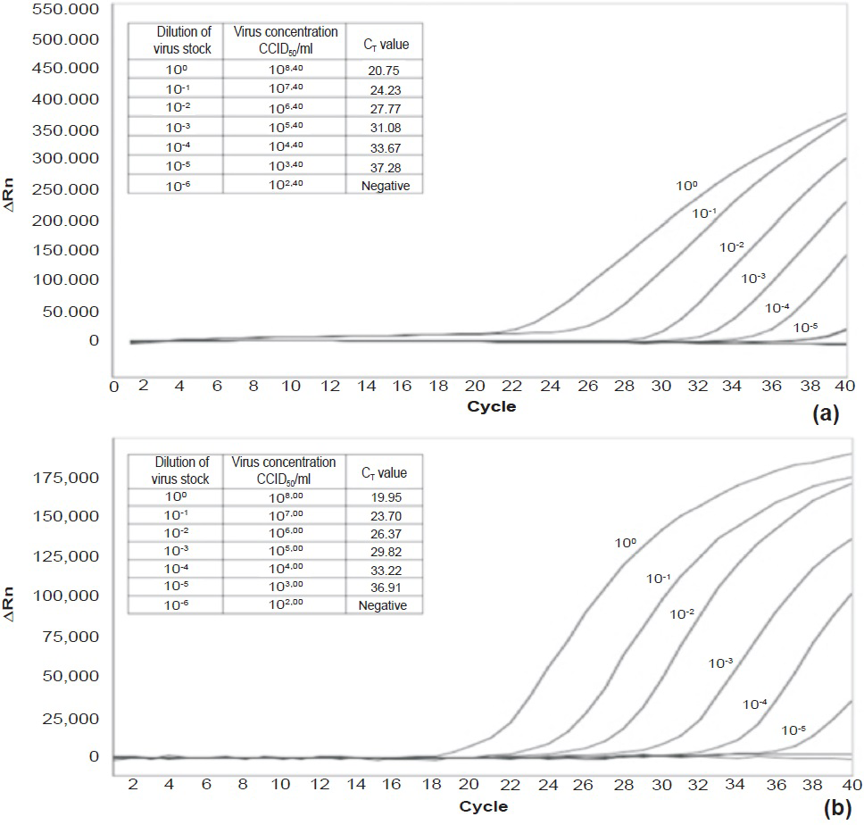 Sensitivity of WPV1 and WPV3 rRT-PCR assays was determined by amplification of 10-fold dilution series of virus suspensions. WPV1 (108.40CCID50/ml) and WPV3 (108.00 CCID50/ml) stocks were diluted 10-1 through 10-8. Sigmoidal curves obtained until 36 cycles were considered as positive amplification. Negative control was included in the experiment. (a) Amplification plot for WPV1 assay (b) Amplification plot for WPV3 assay.