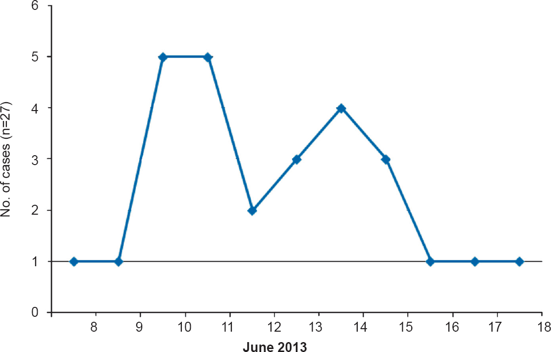 Epidemic curve of cholera outbreak, June 2013.