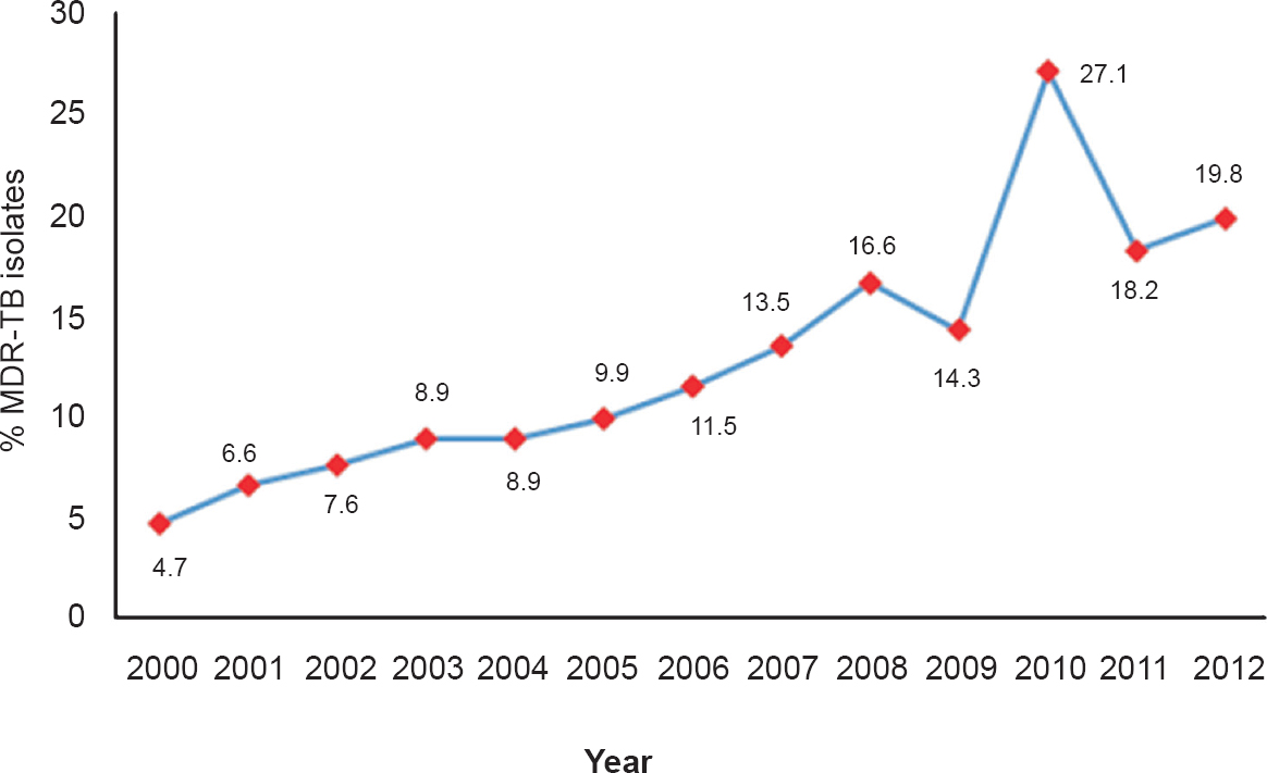 Percentage of MDR-TB isolates over a period of 13 years (n=1459).