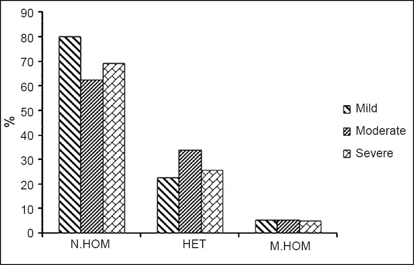 Distribution of normal homozygous (N.HOM), heterozygous (HET) and mutant homozygous (M.HOM) genotypes of five SNPs of IL4, IL4R, IL13 and TLR4 in mild, moderate and severe asthmatic patients