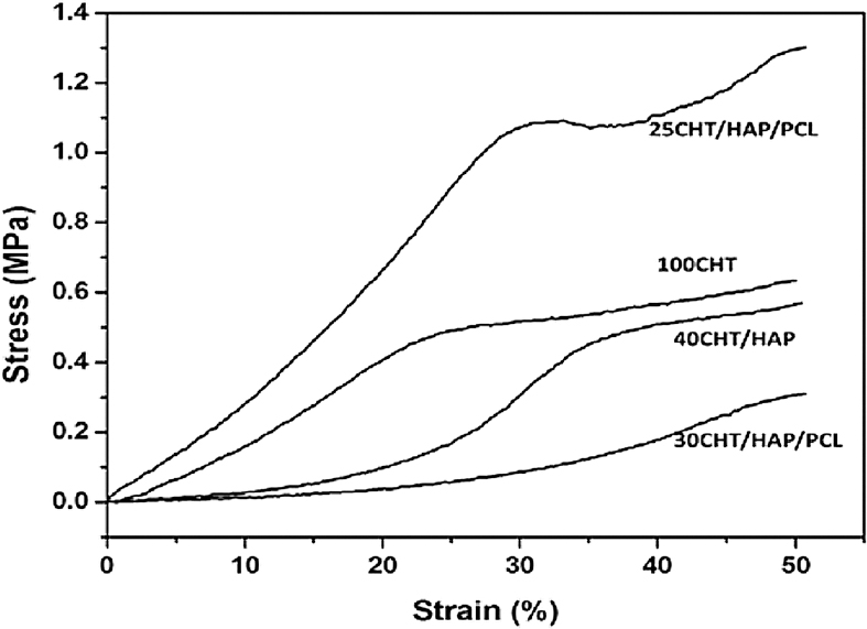 Representative compression stress-strain curves of pure and composite scaffolds.