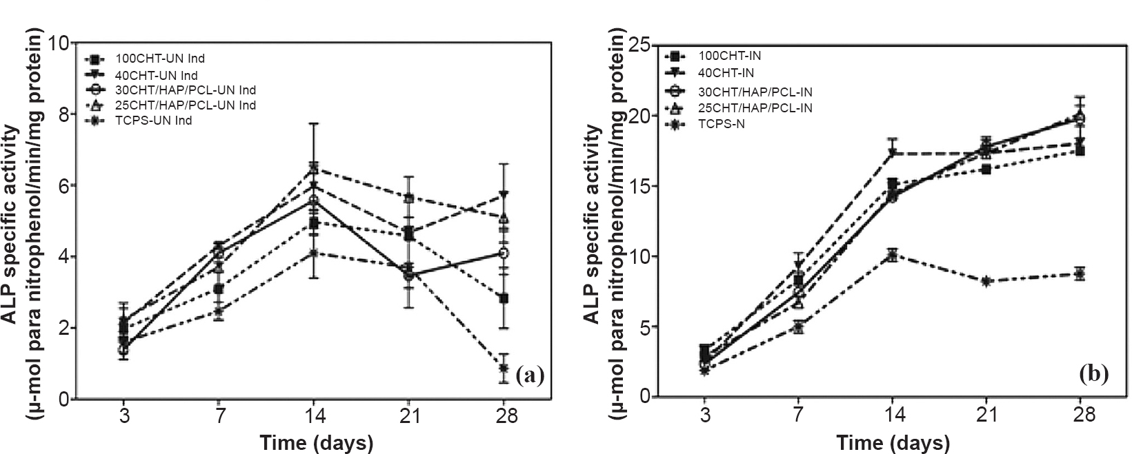 Determination of alkaline phosphatase (ALP) activity of hMSCs over 100CHT, 40CHT/HAP, 30CHT/HAP/PCL, 25CHT/HAP/PCL scaffolds and tissue culture plastic surface (TCPS) under (a) un-induced culture condition and (b) induced culture condition. ALP activity of hMSCs in the cell-scaffold constructs was assessed during four weeks of culture. Values represent mean ± SD of five independent experiments.