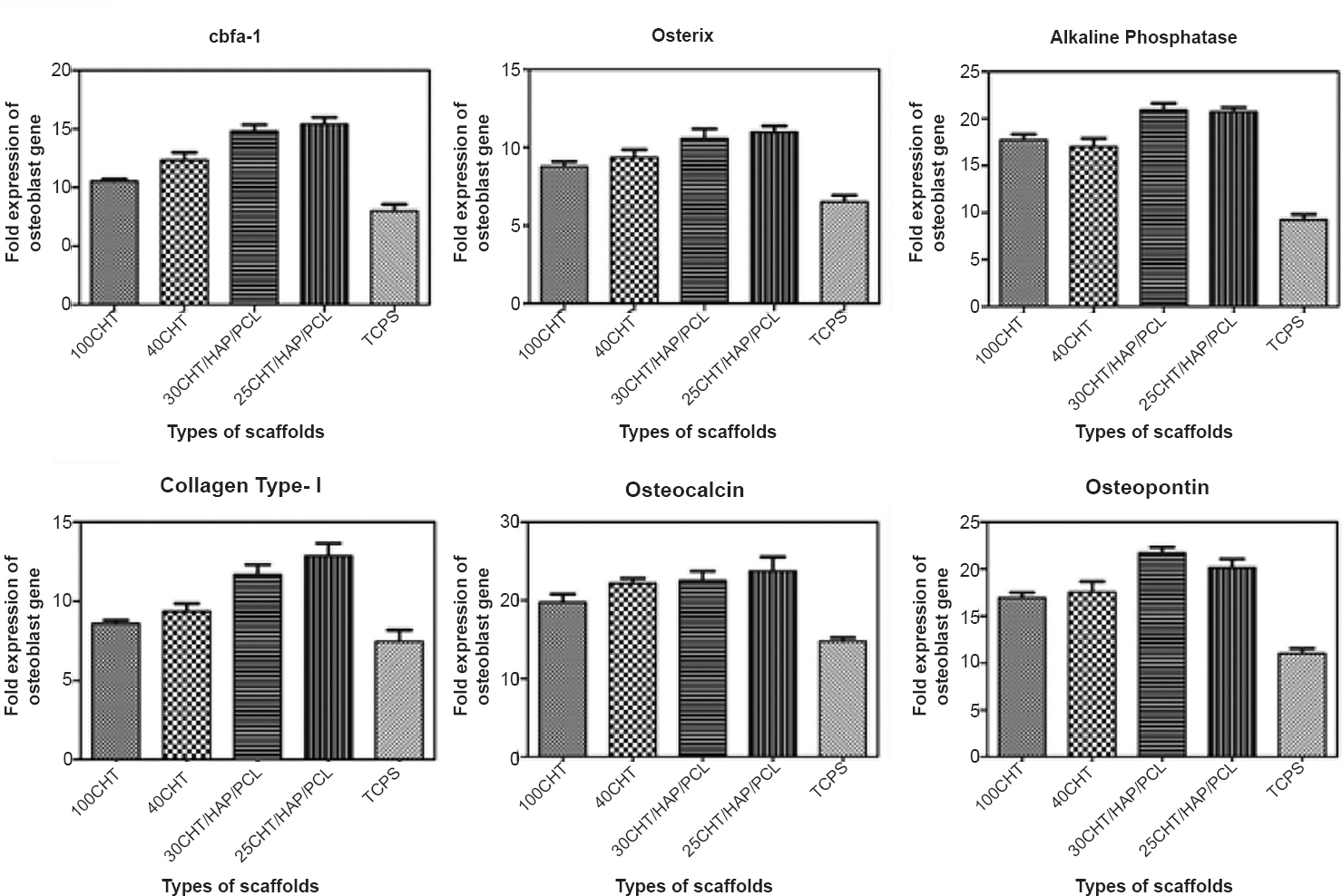 Real-time quantitative reverse transcriptase PCR analysis of the expression levels of osteogenic markers. Expression levels of cbfa-1, osterix, alkaline phosphatase, collagen type I, osteocalcin, and osteopontin genes were determined in hMSCs cultured over 100CHT, 40CHT/HAP, 30CHT/HAP/PCL and 25CHT/HAP/PCL scaffolds and tissue culture plastic surface (TCPS) under osteogenic and non-osteogenic culture conditions for 28 days. Expression of the house-keeping gene GAPDH served as an internal control. Values represent mean ± SD of six independent experiments.