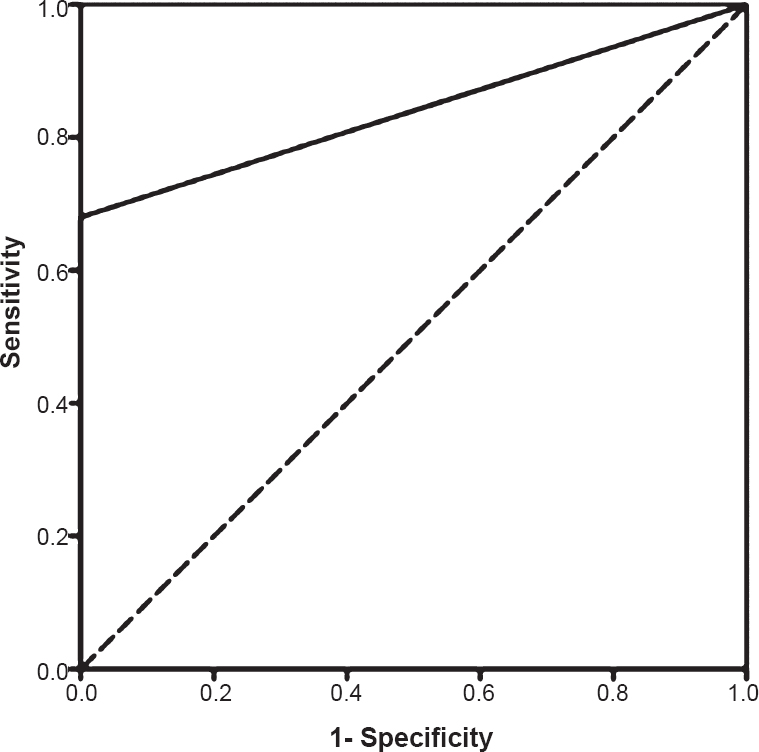 Receiver operator characteristic (ROC) curve of nested-multiplex PCR. Area under the curve: 0.84.