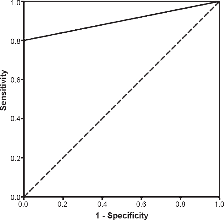Receiver operator characteristic (ROC) curve of SYBR Green real-time PCR. Area under the curve: 0.9.