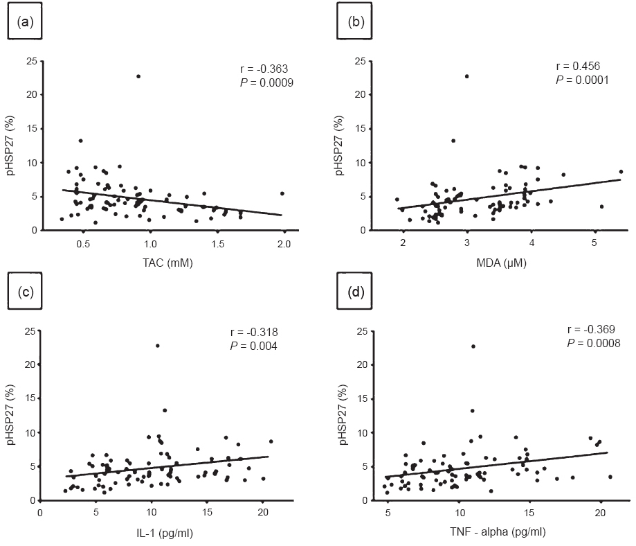 Correlation between phosphorylated HSP27 (pHSP27) and (a) Total antioxidant capacity (TAC), (b) Malondialdehyde (MDA), (c) Interleukin -1 (IL-1) and (d) Tumour necrosis factor - alpha (TNF-α), in Indian women (n=80).