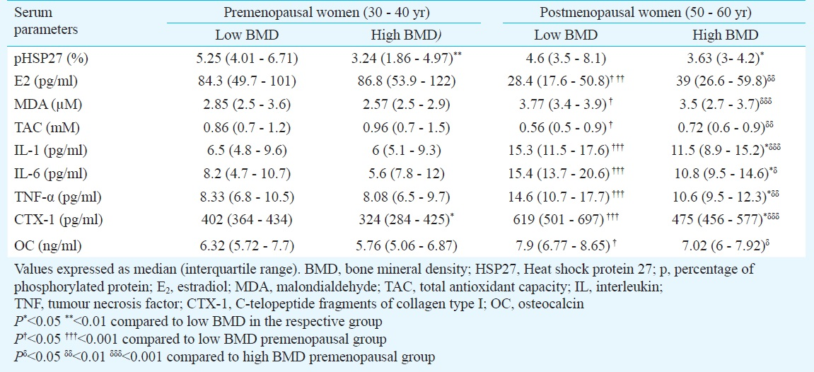 Receiver operating characteristic (ROC) curves showing area under the curve (AUC) exhibited by phosphorylated HSP27 and CTX-1 to distinguish between low BMD (n=20) and high BMD (n=20) in pre- and postmenopausal Indian women.