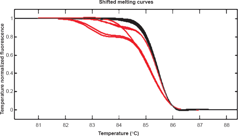 Melt Analysis of exon 19: Left shifted curves (red) are patient harbouring deletion, Right sided curves (grey) are wild type.