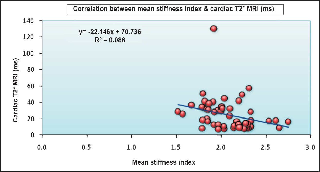 Correlation between mean stiffness index and cardiac iron overload (cardiac MRI T2*).