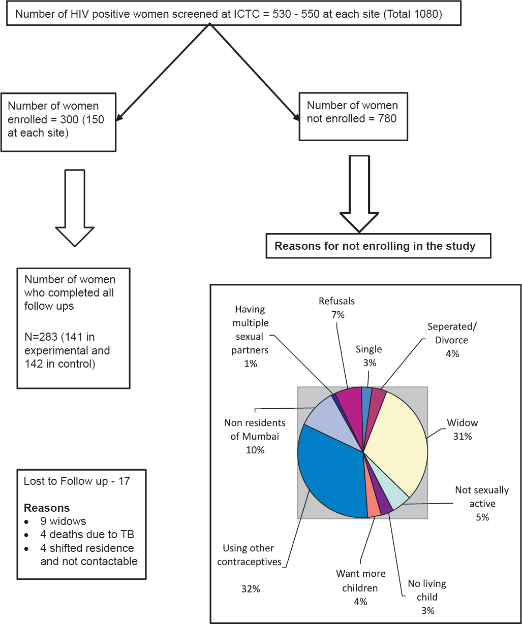 Flow chart describing numbers screened, enrolled, followed up and dropouts.