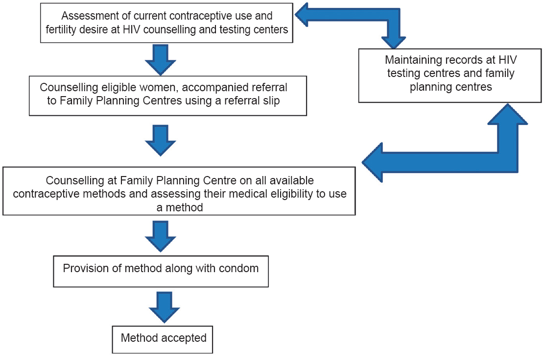 Flow of participants from ICTC/PPTCT centres to Family Planning Centres.
