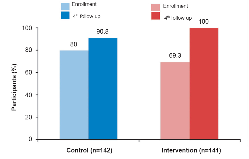 Awareness on dual protection among enrolled HIV position women.
