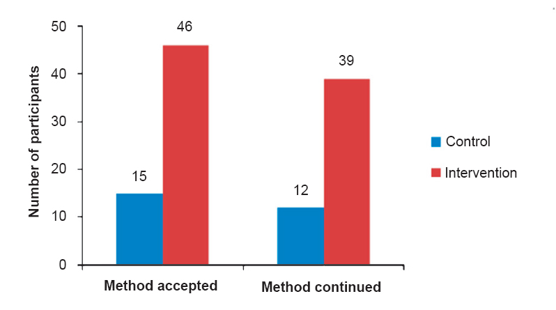 Dual methods accepted and continued by enrolled HIV positive women.