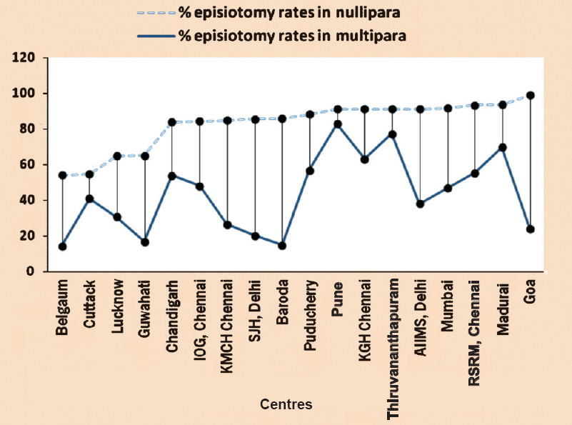 Distribution of episiotomy rates in multipara with ascending rates of episiotomy in nullipara.