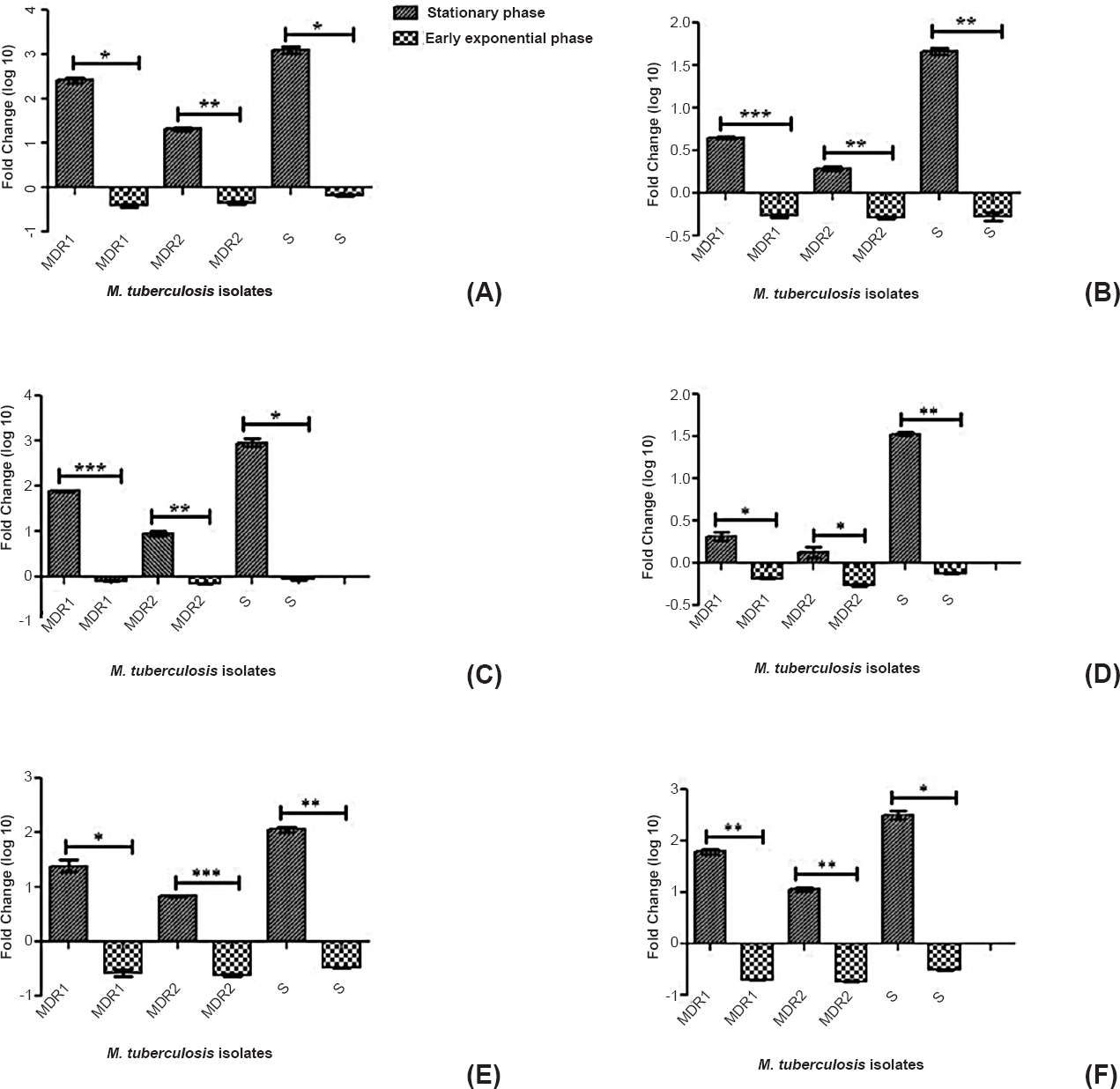 Relative expression (Fold change in logarithmic graphics) analysis of mce1A gene (A), mce1D gene (B), mce2A gene (C), mce2D gene (D), mce3A gene (E), mce3C gene (F) of M. tuberculosis isolates (multi drug resistant and sensitive) during two different growth phases. The relative expression (analyzed by student t test) of all mce operon genes was significantly higher in stationary phase as compared to early exponential phase (P<0.001) for all the three isolates. MDR1-Multi-drug resistant isolate (resistant to rifampicin, isoniazid, ethambutol streptomycin), MDR 2- Multi drug resistant isolate (resistant to both isoniazid and rifampicin), S, sensitive isolate. P*<0.05, **<0.01, ***<0.001. Values are mean ±SD of three experiments.