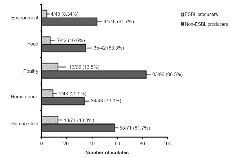 Distribution of ESBL producers among different reservoirs. Maximum proportion of ESBL producers was observed among human urine (20.9%) followed by human stool (18.3%), food (16.7%) and environment (8.3%).