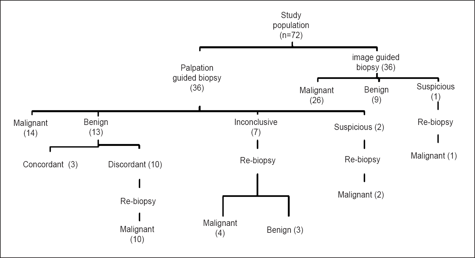 Flow chart showing inclusion of patients in the study.