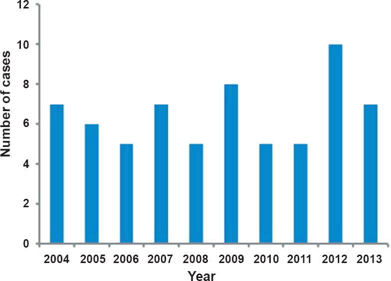 Year wise incidence of primary central nervous system lymphoma (PCNSL).