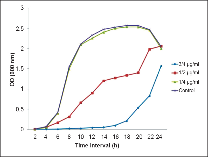 Growth profile of P. aeruginosa grown in presence and absence of subinhibitory concentrations of ciprofloxacin (CIP) (¾, ½, and ¼ of MIC).
