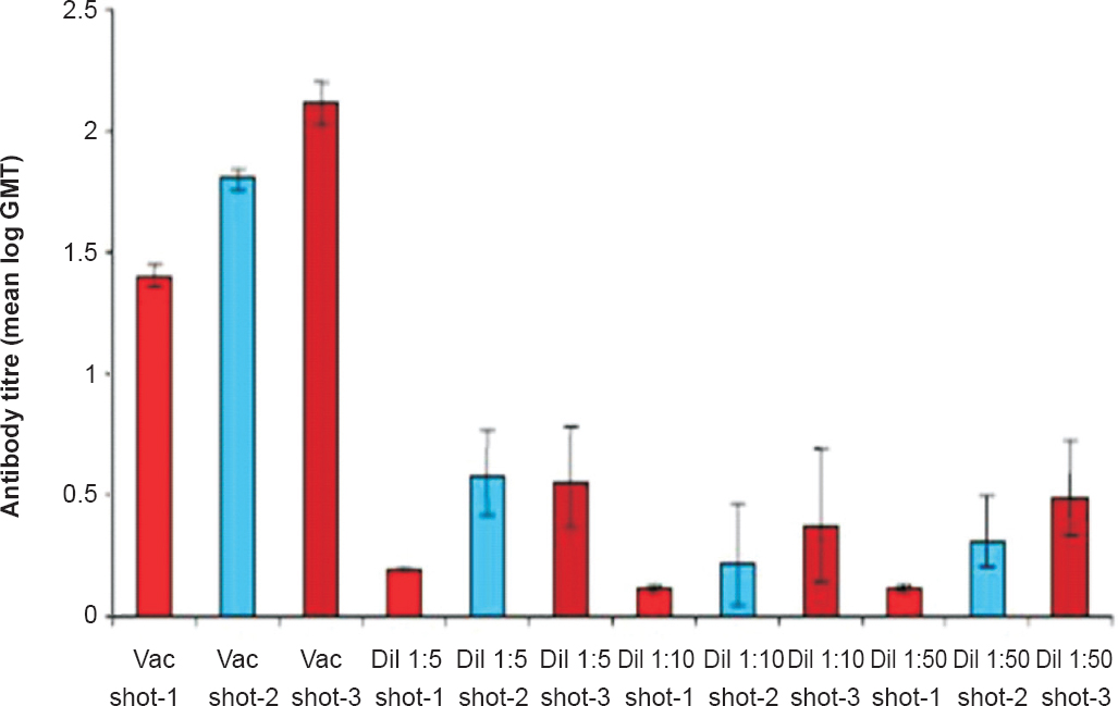 Comparison of antibody titres at different doses and dilutions of vaccine. (Source: Ref. 41, reproduced with permission).