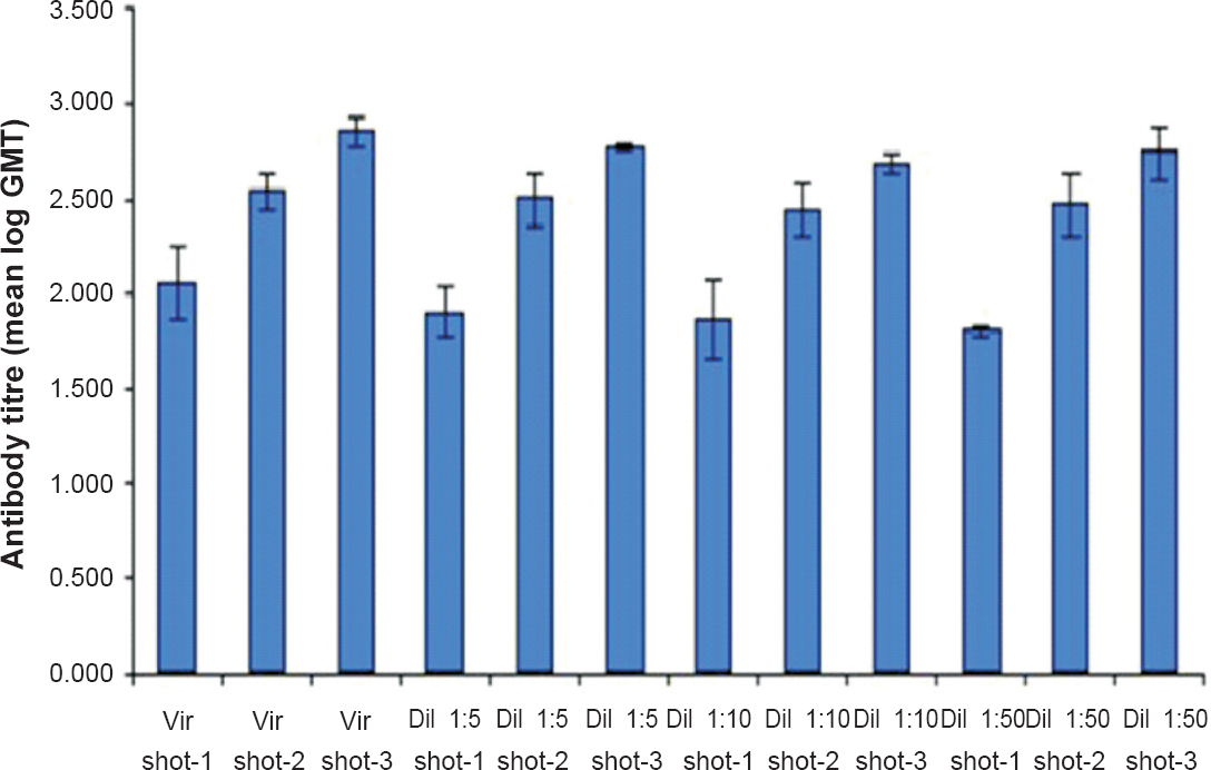 Geometric mean of reciprocal anti CHPV antibody titres obtained with different concentration of purified virus. (Source: Ref. 41, reproduced with permission).