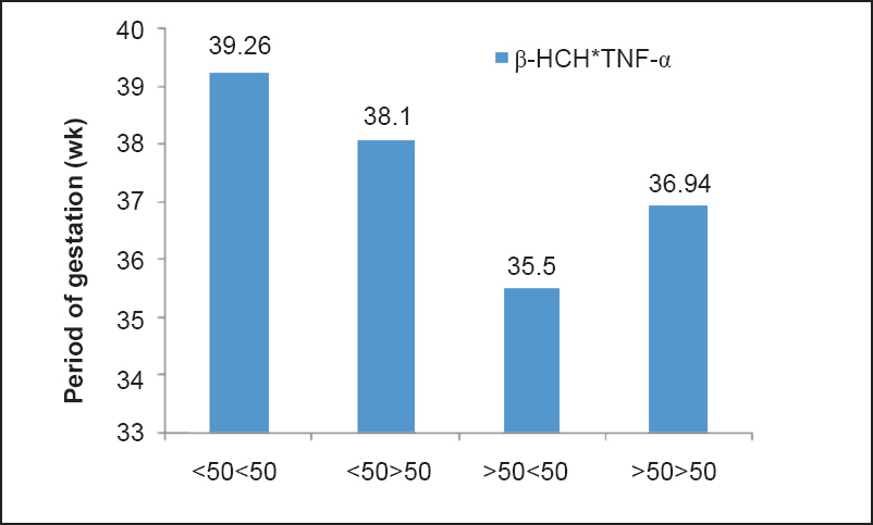 Interactive effect of β-HCH and TNF-α on period of gestation (POG).