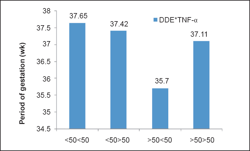 Interactive effect of DDE and TNF-α on period of gestation (POG).