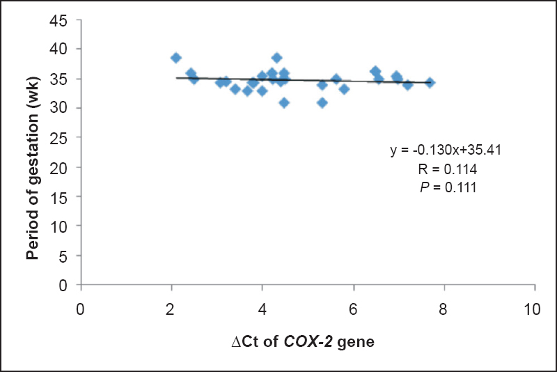 Correlation between ΔCt of COX-2 and period of gestation (n=30).