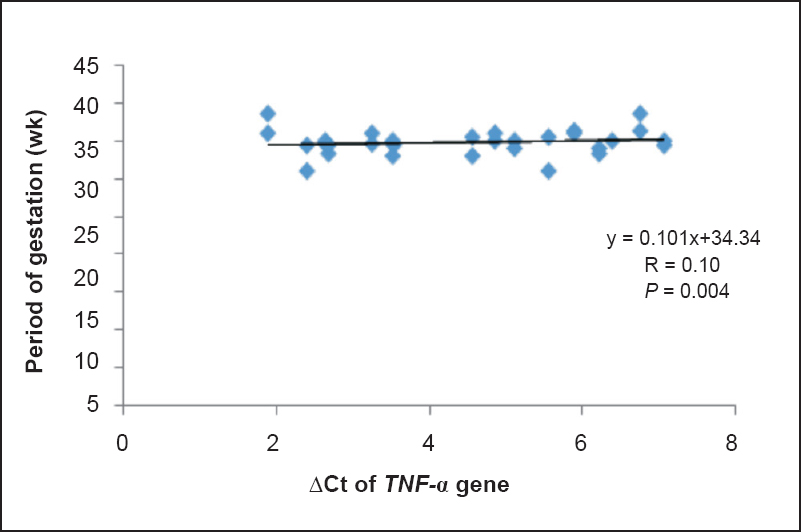 Correlation between ΔCt of TNF-α and period of gestation (n=30).