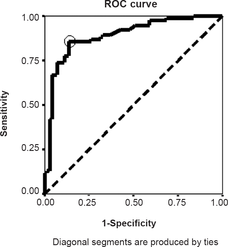ROC curve for obtaining the HOMA-IR cut-off value.
